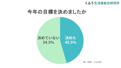 【くふう総研】2025年がスタートして2週間が経過、今年の目標を「継続できている」は約7割!