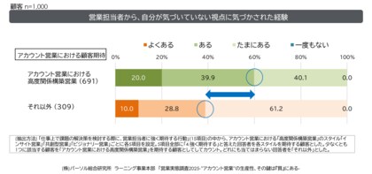 「営業実態調査2025」を発表　法人顧客は「アカウント営業」への期待大、特に「鋭いプロ視点での解決策の提案」を重視