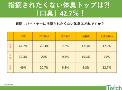 パートナーに指摘されたくない体臭は?トップは「口臭 42.7%」!