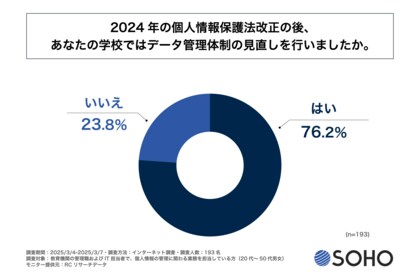 2024年の個人情報保護法改正の後、8割弱の学校でデータ管理体制の見直しが行われている!株式会社創朋が「個人情報保護法改正後の教育機関におけるデータ管理の実態調査」を実施!