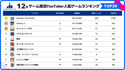 スパイスマート、ゲーム実況者の動画投稿における人気スマホゲームランキングを公開