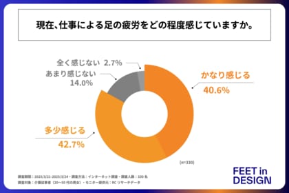 介護従事者の8割以上が「仕事による足の疲労」を少なからず感じており、約4割は「かなり疲労を感じる」と回答!株式会社フィートインデザインが「介護従事者の足の疲労と対策」に関する実態調査を実施!
