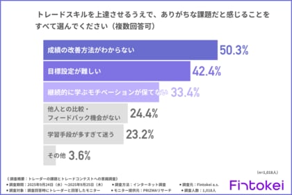 【約9割のトレーダーがスキルアップの難しさを感じている!?】ありがちな課題1位は「成績の改善方法がわからない」成長実感の難しさと可視化ニーズが明らかに