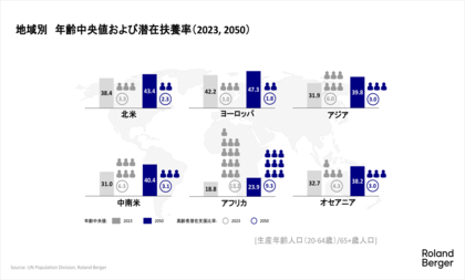 ヘルスケア 2050