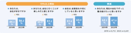 「パフォーマンスにつなげるエンゲージメント調査」公開!