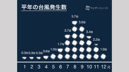 台風23号が発生　8月の《台風発生》10個は60年ぶり・歴代最多タイ　22号との「藤原の効果」も　日本接近はない見込み
