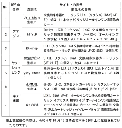 ニセ「浄水カートリッジ」がネット販売で流通…飲んでも気づかない