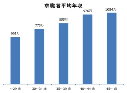 公認会計士の年収調査 年齢 業種別の平均年収