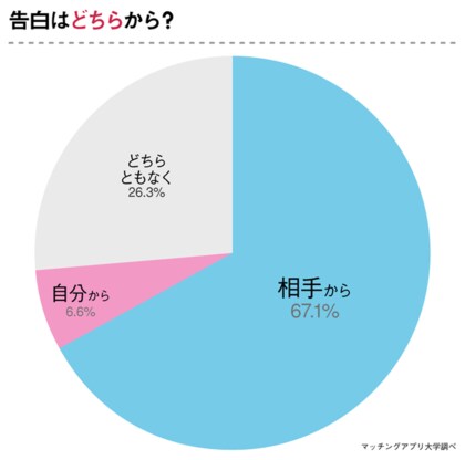 起業家と付き合いたい女性必見 出会った場所 アプローチ方法を 元彼女 にアンケート