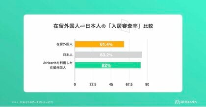 賃貸 に絡む 日本人 外国人比較調査の実態