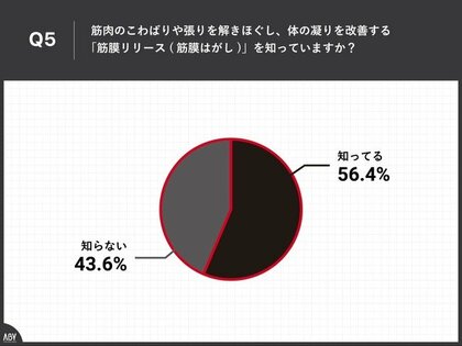 テレワーカーの約8割が 肩や腰の凝り に悩みあり 80 の人が 仕事のパフォーマンスに影響を実感