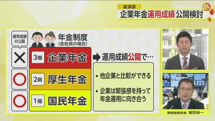 企業年金」の運用成績“公開”へ 従業員が他社と比較でき、企業側には