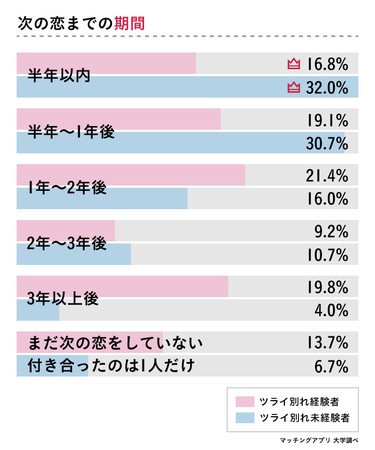 好きだけど別れる を経験した133人の女性に 別れて良かった をアンケート調査