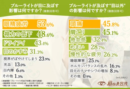 ブルーライトが及ぼす影響は大きかった 眼科医に調査 コロナ禍は目