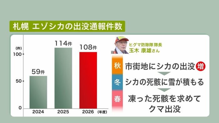エゾシカの出没通報件数とクマ出没の懸念