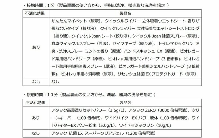 検証結果の一覧。ほとんどの製品に不活化効果が確認された(提供:北里研究所)
