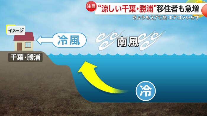海の冷たさを風が陸地に運ぶため涼しくなる