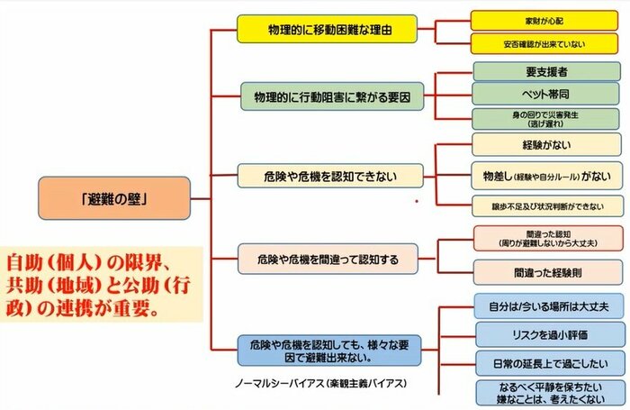 「避難の壁」の事例(松尾一郎客員教授提供)
