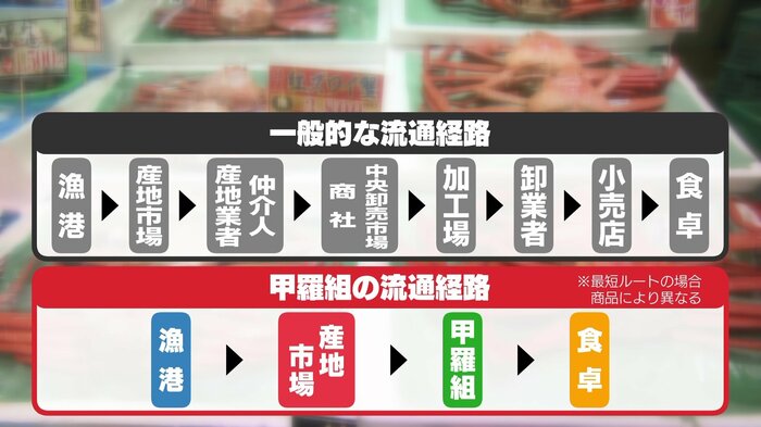 独自の仕入れルートを確立
