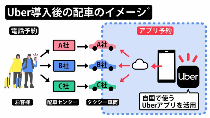 Uber導入後の配車のイメージ(資料:アルピコ交通白馬MaaSの取組み紹介から)