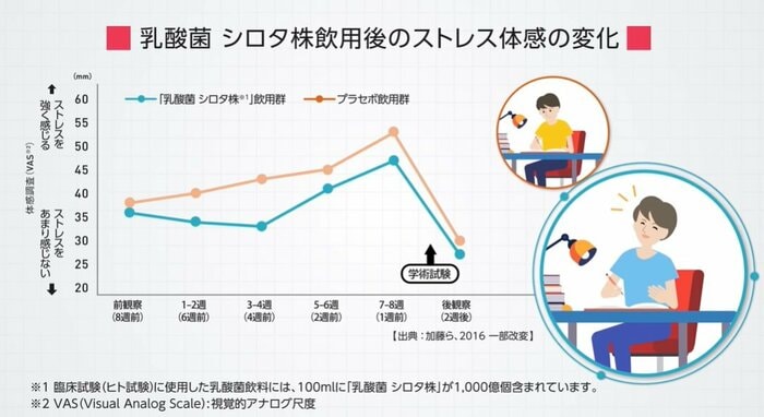 乳酸菌 シロタ株飲用後のストレス体感の変化(提供:ヤクルト本社)
