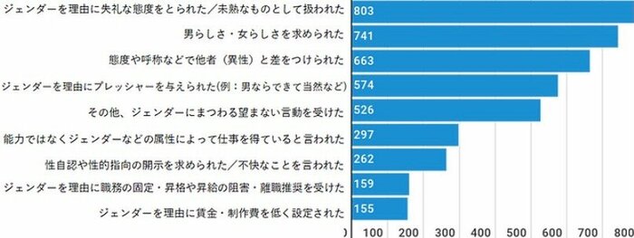 ジェンダーハラスメント経験(全体)「表現の現場」ハラスメント白書2021より