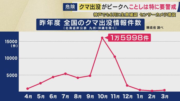 クマの出没ピークは10月