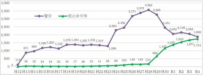 ストーカー禁止命令と警告件数(警察庁HPより)