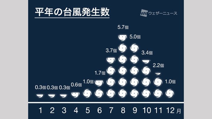 平年の台風発生数