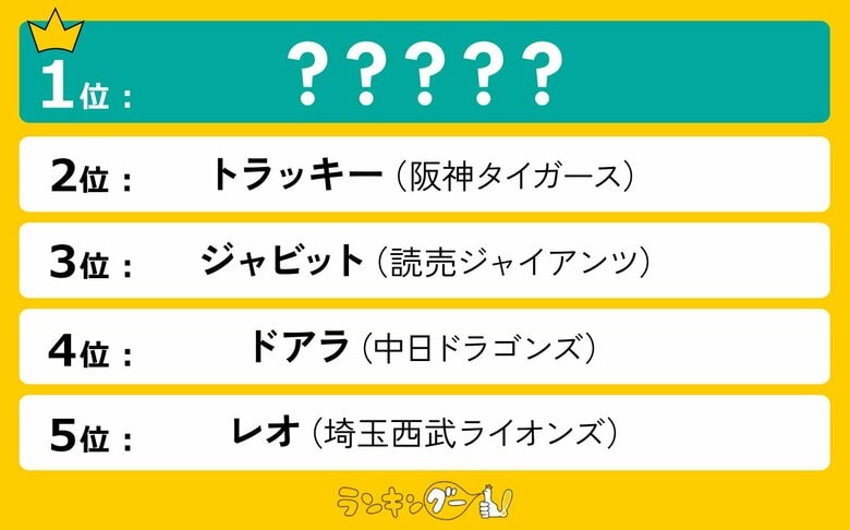 プロ野球12球団マスコット人気ランキングを発表!1位はぶっちぎりであのマスコットに決定!