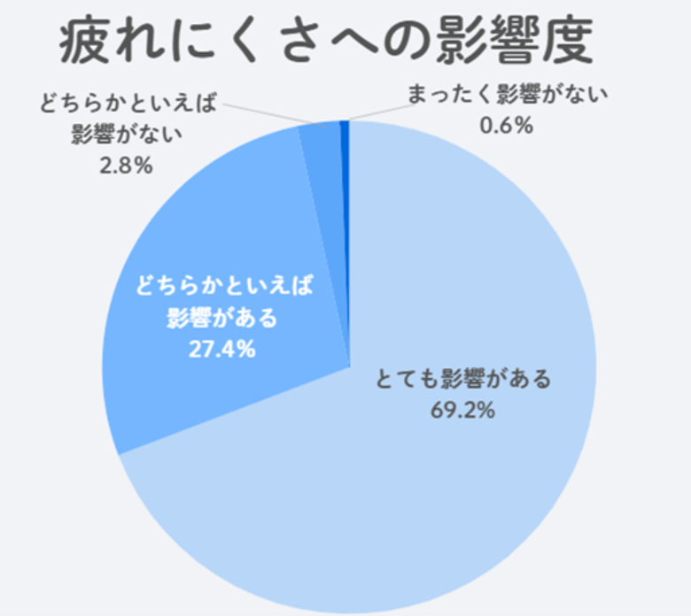 【GDO調査リポート】ゴルフは"足元"で決まる？ほぼ全員がシューズの効果を実感