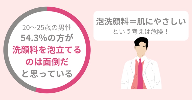 54.3%のメンズが『洗顔料の泡立て』が面倒に感じる。「泡洗顔=肌にやさしい」の考えは間違い!
