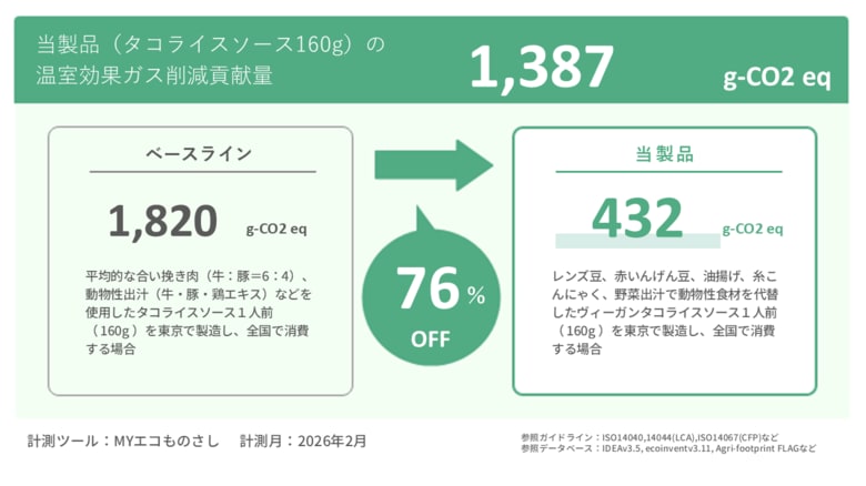 【日本初*】食事の脱炭素を可視化！ツリーフルとGrino、ヴィーガンタコライスソース導入でGHG排出量を76%削減に成功。インバウンド需要と環境貢献を両立するサステナブルガストロノミーの実証成果を公表