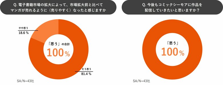 NTTソルマーレ、コミックシーモア20周年を機に新ビジョンを策定 『想いとテクノロジーにより、マンガ熱を広げていく』 出版社向け満足度調査も実施