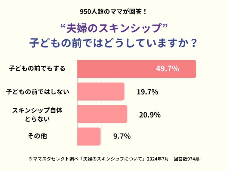 “子どもの前で”夫婦のスキンシップをとっていますか? 950人超のママたちの答えは……