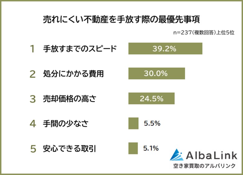 【売れにくい不動産を手放す際の最優先事項は？】経験者237人アンケート調査