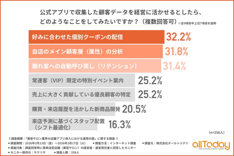 美容サロンが店舗アプリに求めるのは「再来店」の自動化。データ活用への意欲は高いが、約3割が「ノウハウ不足」を実感