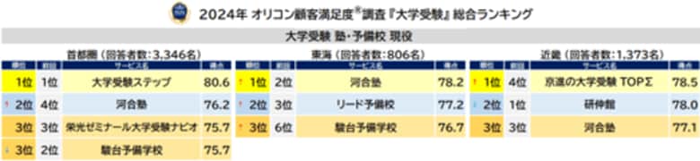 満足度の高い『大学受験』塾・予備校ランキング┃塾・予備校 現役 首都圏では【大学受験ステップ】が7年連続総合1位に(オリコン顧客満足度(R)調査)