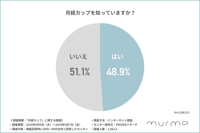 【2024年最新データ】月経カップの認知率は約50%!20~40代女性の2人に1人が知っている結果に。