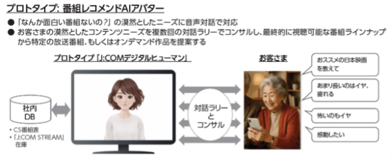 株式会社Lupinus、 J:COMの対話型AIアバター「デジタルヒューマン」開発に技術協力