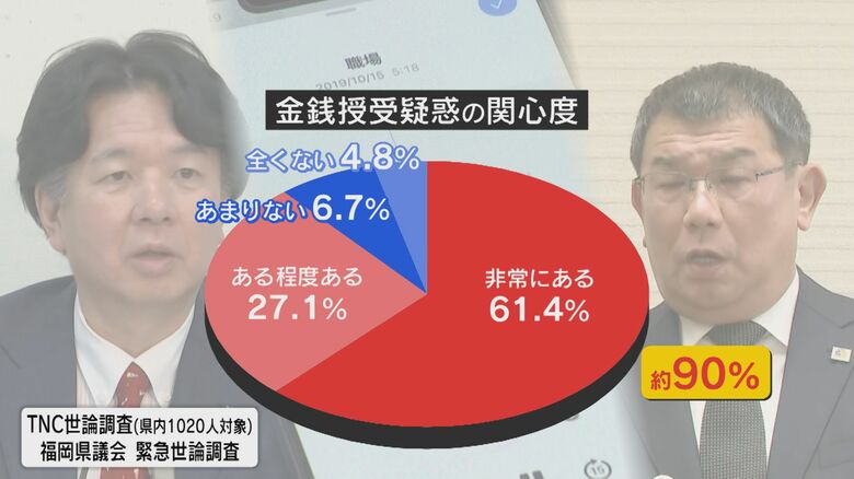問題山積の県議会 県民1000人に聞いた 緊急世論調査 “金銭授受”疑惑 辞職勧告採決中止の“緊急動議” 半数起立の“野党” 【福岡県】|FNNプライムオンライン