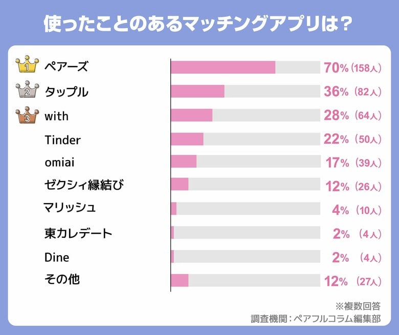 マッチングアプリ利用者226名にアンケート調査|人気のアプリや出会える確率などの調査を実施【2024年最新】