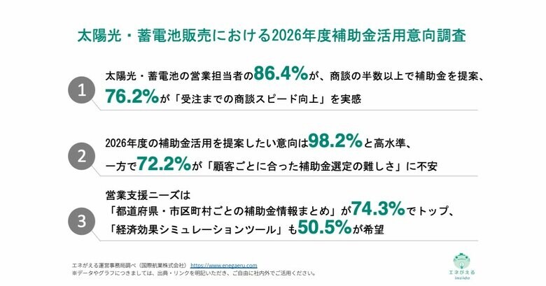 [独自レポートVol.43]太陽光・蓄電池営業で補助金活用を提案したい意向98.2%、一方72.2%が「選定が難しい」
