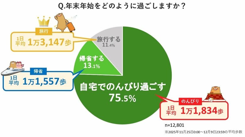 ウォーキングアプリ「aruku&amp;」、歩行と長期休暇に関する意識調査