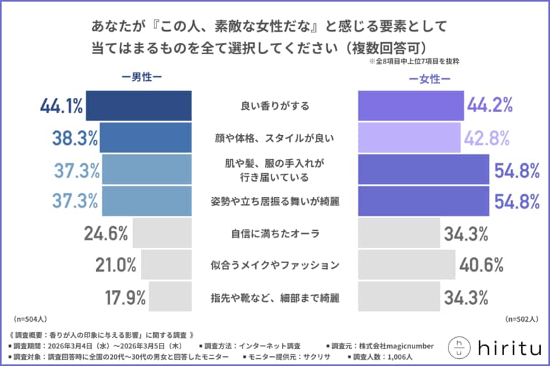 【7割以上が"香りは第一印象に影響する"と回答】さらに男性の14％が「香りで恋に落ちた経験あり」素敵な女性の共通点はさりげない香り