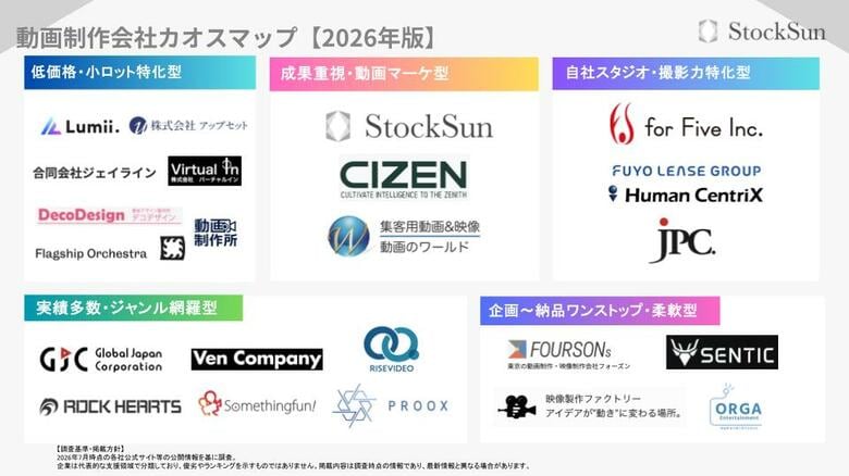 『動画制作会社カオスマップ【2026年版】』を公開～23社・5カテゴリーを徹底調査。低予算でも失敗しない動画制作会社の選び方～