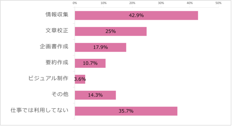 《調査報告》 社会人の生成AI活用、77.8%が「成果あり」。効率化・品質向上などに手応え、非利用者との二極化か。