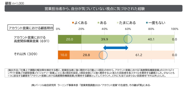 「営業実態調査2025」を発表　法人顧客は「アカウント営業」への期待大、特に「鋭いプロ視点での解決策の提案」を重視