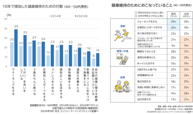 健康だけど、72%が筋力低下、68%が頻繁な疲労を実感このままで大丈夫?40~50代男性の健康実態