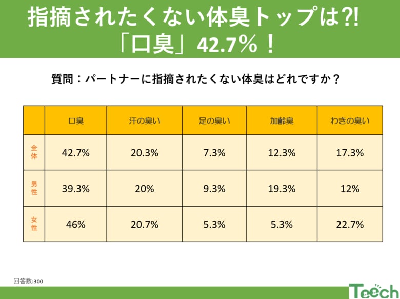 パートナーに指摘されたくない体臭は?トップは「口臭 42.7%」!